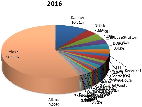 2016年按制造商劃分的全球電動(dòng)壓力清洗機(jī)銷(xiāo)售市場(chǎng)份額