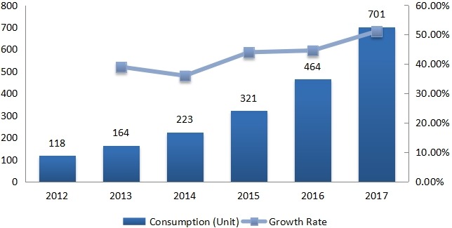 2012-2017年歐洲建筑、農(nóng)業(yè)和采礦業(yè)電動(dòng)汽車消費(fèi)量（單位）和增長率
