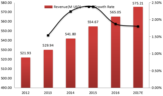 2012-2017年美國(guó)電動(dòng)壓力清洗機(jī)收入（價(jià)值）和增長(zhǎng)率