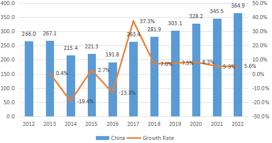 中國電解二氧化錳(EMD)收入(百萬美元)和增長率(2012-2022) 中國電解二氧化錳(EMD)收入(百萬美元)和增長率(2012-2022)