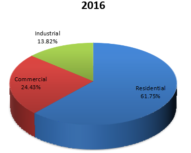 2016年按應(yīng)用領(lǐng)域劃分的全球電動(dòng)壓力清洗機(jī)銷(xiāo)售市場(chǎng)份額