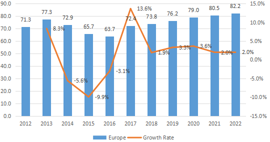 歐洲電解二氧化錳(EMD)收入(百萬美元)和增長率(2012-2022) 歐洲電解二氧化錳(EMD)收入(百萬美元)和增長率(2012-2022)
