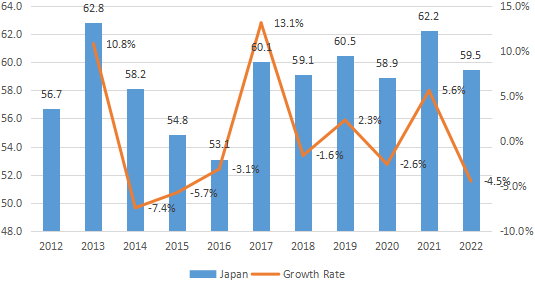 日本電解二氧化錳(EMD)收入(百萬美元)和增長率(2012-2022) 日本電解二氧化錳(EMD)收入(百萬美元)和增長率(2012-2022)
