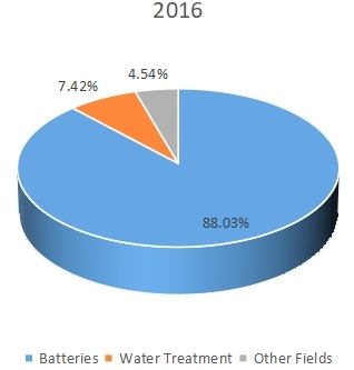 2016年全球電解二氧化錳(EMD)消費(fèi)量(MT)市場份額(%)(按應(yīng)用) 2016年全球電解二氧化錳(EMD)消費(fèi)量(MT)市場份額(%)(按應(yīng)用)