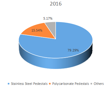 2016年按類型劃分的配電底座收入市場份額（%）