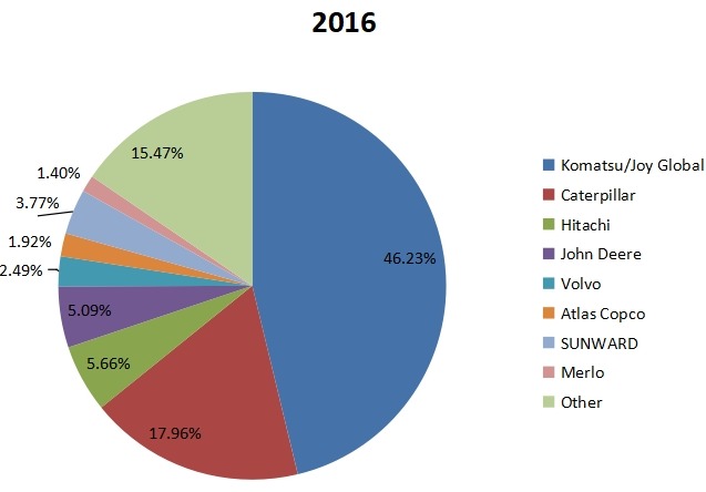 2016全球建筑、農(nóng)業(yè)和采礦生產(chǎn)電動(dòng)汽車制造商市場(chǎng)份額