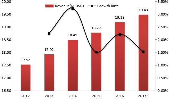 阿根廷電動(dòng)壓力清洗機(jī)收入（價(jià)值）和增長(zhǎng)率（2012-2017年）
