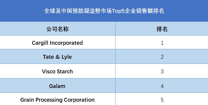 全球及中國預膠凝淀粉市場Top5企業(yè)營收排名