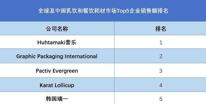 全球乳飲和餐飲耗材行業(yè)排行榜