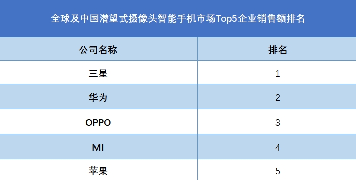 全球潛望式攝像頭智能手機(jī)行業(yè)排行榜