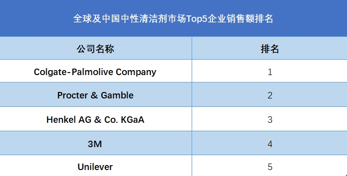 全球及中國中性清潔劑市場Top5企業(yè)營收排名