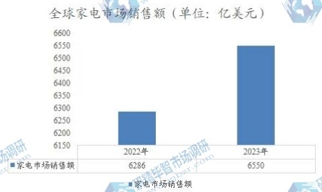 全球家電市場銷售額