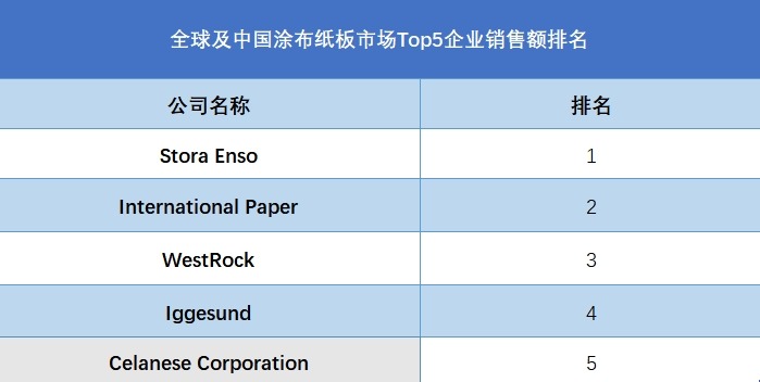 全球及中國(guó)涂布紙板市場(chǎng)Top5企業(yè)銷售額排名