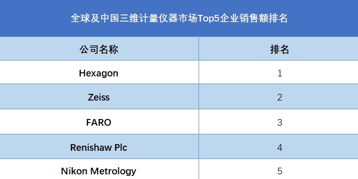 全球及中國三維計量儀器市場Top5企業(yè)銷售額排名