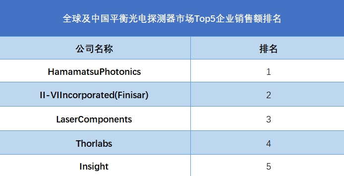 全球及中國平衡光電探測器市場Top5企業(yè)營收排名