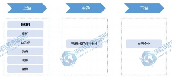 藥用玻璃行業(yè)產(chǎn)業(yè)鏈