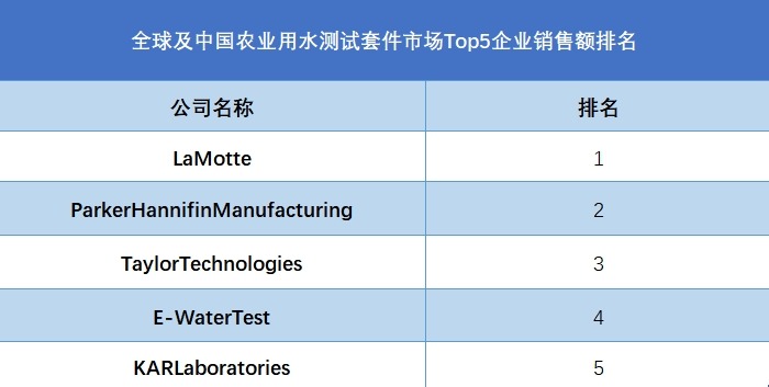 全球及中國農業(yè)用水測試套件市場Top5企業(yè)銷售額排名