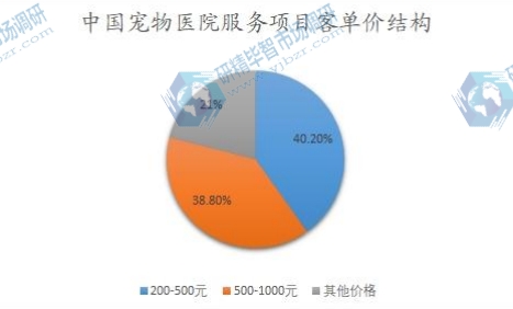 中國寵物醫(yī)院服務(wù)項(xiàng)目客單價(jià)結(jié)構(gòu)