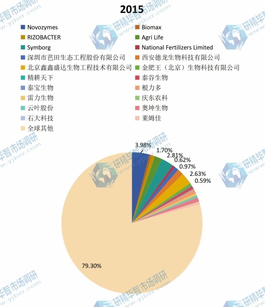 全球2015年主流企業(yè)產(chǎn)量市場(chǎng)份額 全球2015年主流企業(yè)產(chǎn)量市場(chǎng)份額