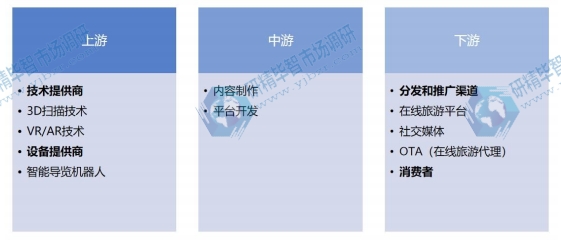 數(shù)字文旅行業(yè)產(chǎn)業(yè)鏈