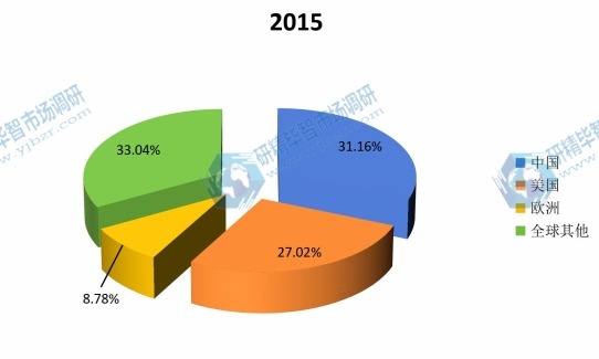 全球2015主要地區(qū)微生物肥料產(chǎn)量市場(chǎng)份額 全球2015主要地區(qū)微生物肥料產(chǎn)量市場(chǎng)份額