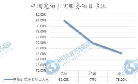 中國寵物醫(yī)院服務(wù)項(xiàng)目占比