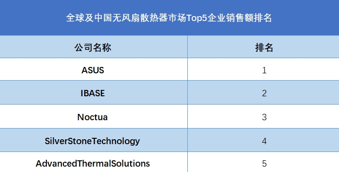 全球無風(fēng)扇散熱器行業(yè)排行榜