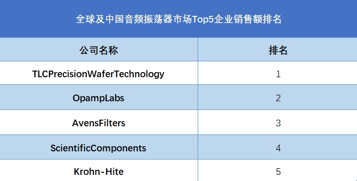 全球及中國(guó)音頻振蕩器市場(chǎng)Top5企業(yè)銷售額排名