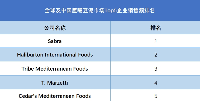 全球鷹嘴豆泥行業(yè)排行榜