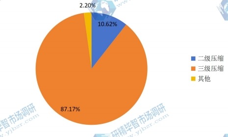 2015年中國(guó)不同級(jí)數(shù)離心式空氣壓縮機(jī)產(chǎn)量市場(chǎng)份額 2015年中國(guó)不同級(jí)數(shù)離心式空氣壓縮機(jī)產(chǎn)量市場(chǎng)份額
