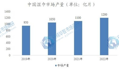 中國濕巾市場產(chǎn)量