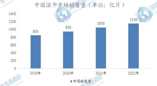 中國濕巾市場銷售量