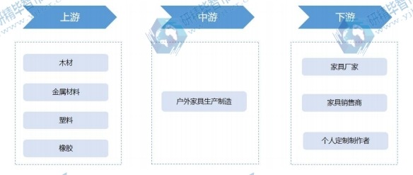 戶外家具行業(yè)產(chǎn)業(yè)鏈