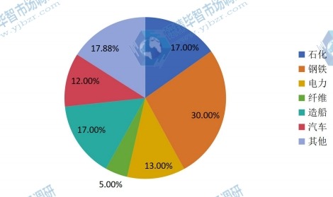 中國(guó)2014年離心式空氣壓縮機(jī)不同應(yīng)用領(lǐng)域銷量市場(chǎng)份額 中國(guó)2014年離心式空氣壓縮機(jī)不同應(yīng)用領(lǐng)域銷量市場(chǎng)份額