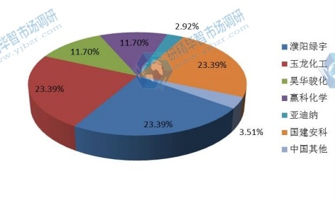 中國2015年主要企業(yè)三聚氰胺泡沫產(chǎn)能市場份額