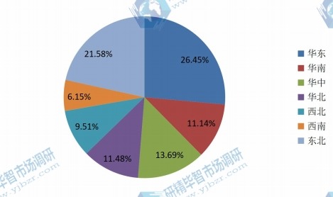 中國(guó)主要地區(qū)2016年離心式空氣壓縮機(jī)消費(fèi)量份額 中國(guó)主要地區(qū)2016年離心式空氣壓縮機(jī)消費(fèi)量份額
