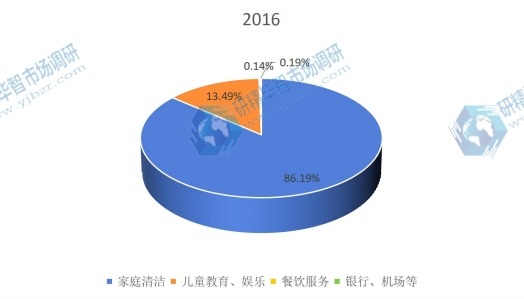 中國2016年不同應(yīng)用消費(fèi)機(jī)器人銷量市場份額