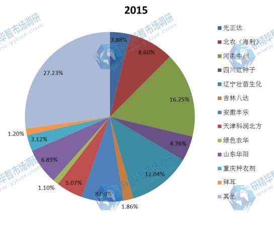中國(guó)2015年種衣劑主要企業(yè)銷量市場(chǎng)份額 中國(guó)2015年種衣劑主要企業(yè)銷量市場(chǎng)份額