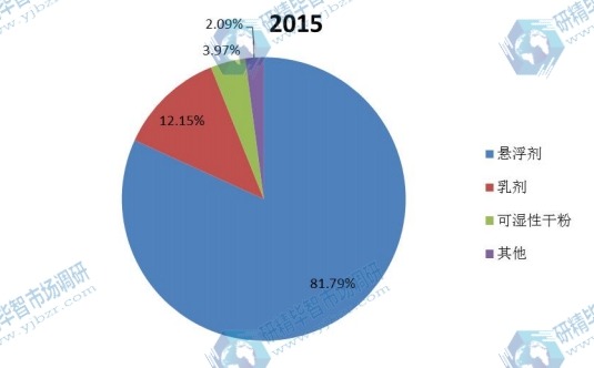 中國(guó)2015年種衣劑主要企業(yè)銷量市場(chǎng)份額 中國(guó)2015年種衣劑主要企業(yè)銷量市場(chǎng)份額