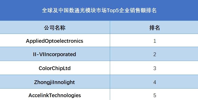 全球及中國數(shù)通光模塊市場Top5企業(yè)營收排名