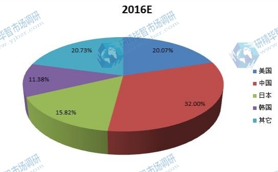 2016E全球主要地區(qū)超級(jí)電容器銷售額份額