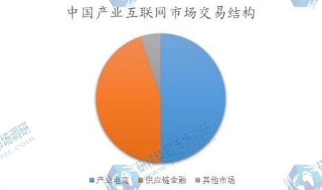 中國(guó)產(chǎn)業(yè)互聯(lián)網(wǎng)市場(chǎng)交易結(jié)構(gòu)