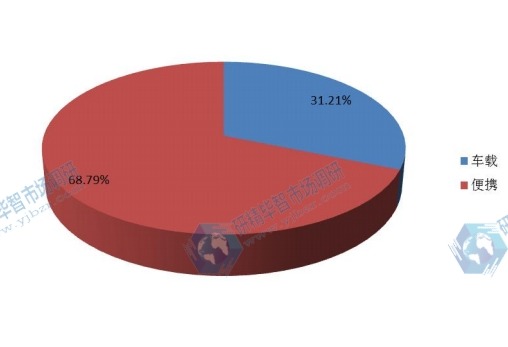 2016年全球不同類型低空監(jiān)視雷達(dá)產(chǎn)量市場份額