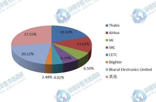 2017全球主要廠商低空監(jiān)視雷達(dá)產(chǎn)量生產(chǎn)份額
