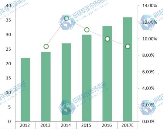 2012-2017年中國低空監(jiān)視雷達(dá)消費量及增長率