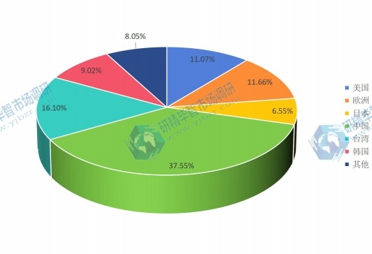 2015年全球主要地區(qū)LED顯示屏拼接系統(tǒng)產(chǎn)量份額