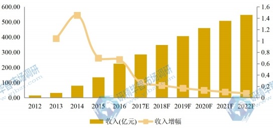 中國(guó)市場(chǎng)大理石瓷磚2012-2022年產(chǎn)值及增長(zhǎng)率