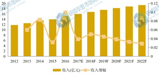 日本市場(chǎng)大理石瓷磚2012-2022年產(chǎn)值及增長(zhǎng)率