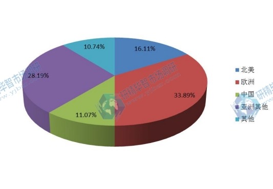 2016年全球主要地區(qū)低空監(jiān)視雷達(dá)消費量