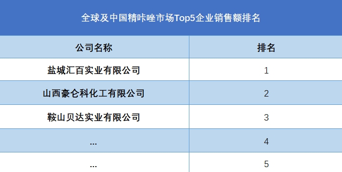 全球及中國精咔唑市場Top5企業(yè)營收排名